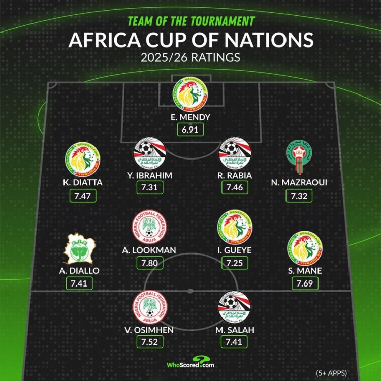 开云在线-whoscored非洲杯最佳阵:马内领衔塞内加尔4将 萨拉赫奥斯梅恩在列